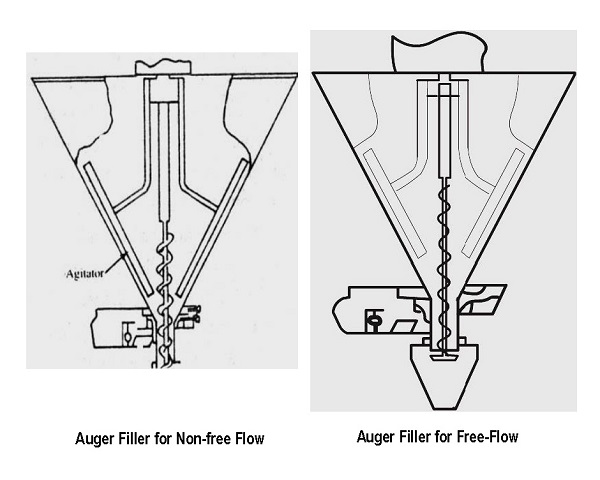 Schematic Diagram of Auger Filler Tray
