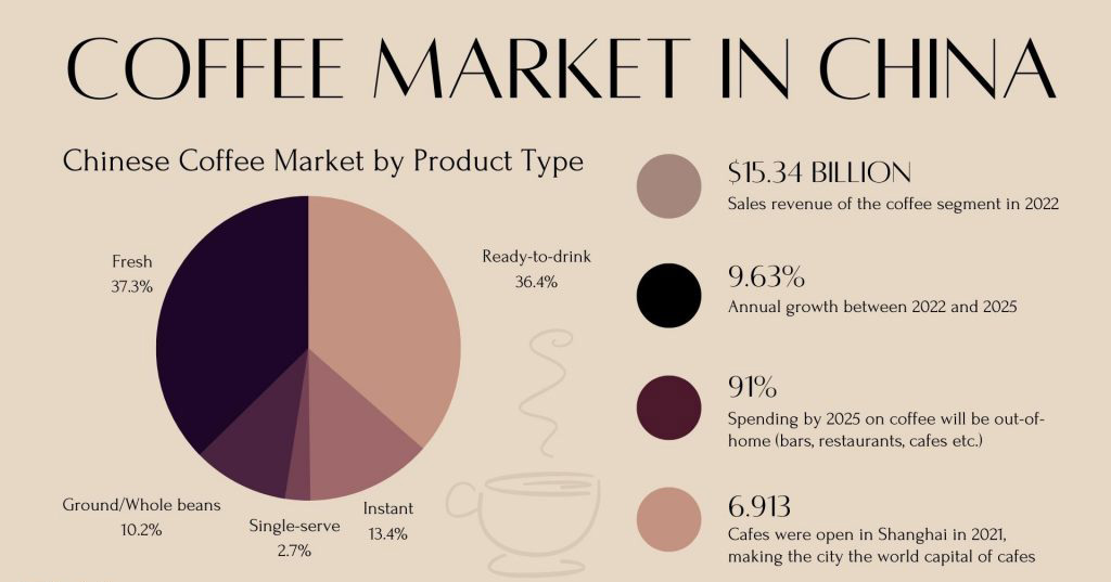 Expansion of the Chinese coffee market
