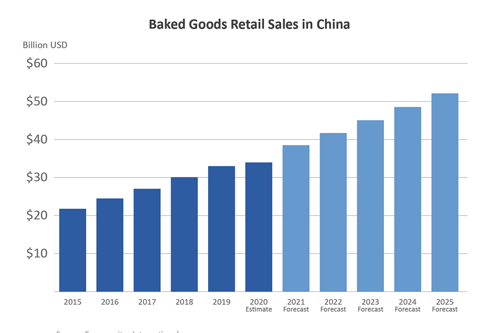 Baked Goods Retail Sales in China
