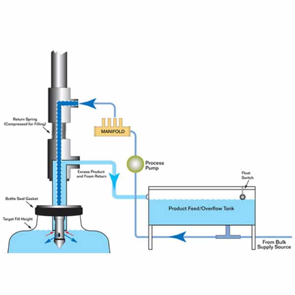 Working Principle of Negative Pressure Liquid Filling Machine