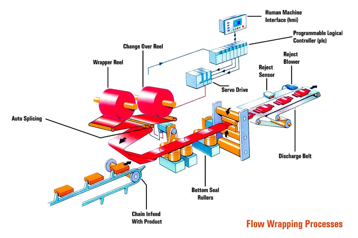 flow work chart of flow wrapping machine