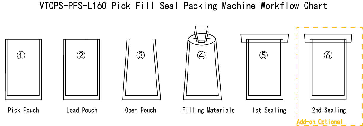 workflow chat of VTOPS-PFS-L160 pick-fill-seal packing machine